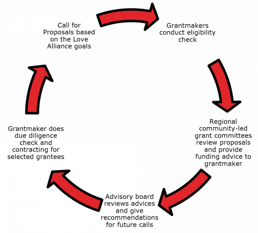 The PMG Circle