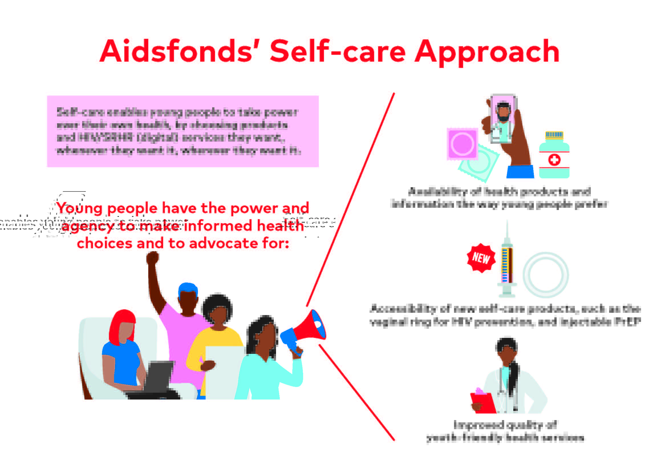 Illustration showcasing that self-care of young people leads to power and agency to make infomred health choices and advocacy for appropriate info and services