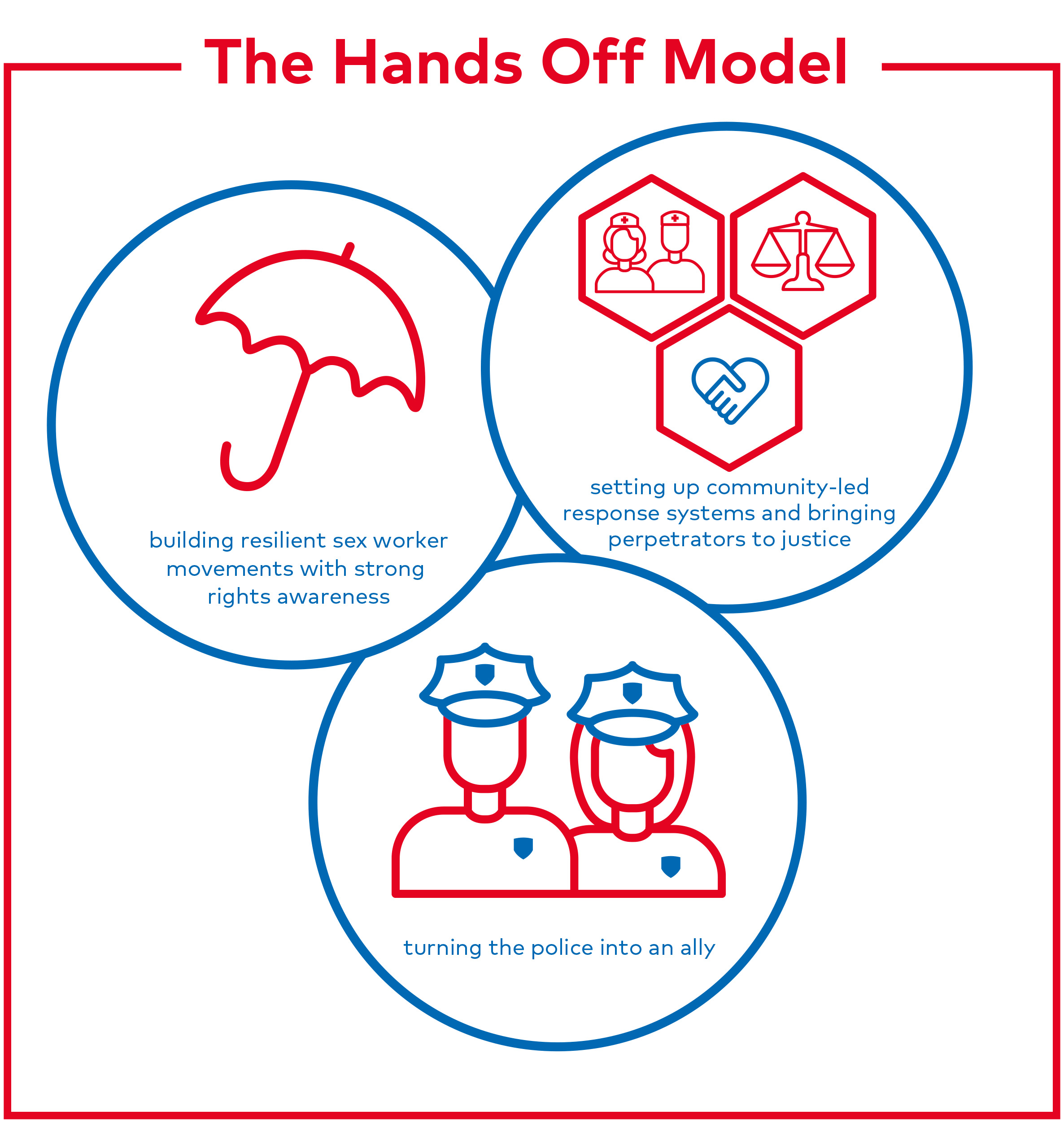 The Hands Off model, involving three key intervention strategies, has proven to contribute to a reduction in violence, an empowered sex worker movement and greater accessibility and uptake of services by sex workers. Only if the following three interventions are implemented simultaneously, violence against sex workers can be reduced: 1) involve the police in the HIV response and make them an ally, 2) bring perpetrators to justice and employ emergency response for survivors of violence, 3) build a sex worker movement with strong awareness of its rights