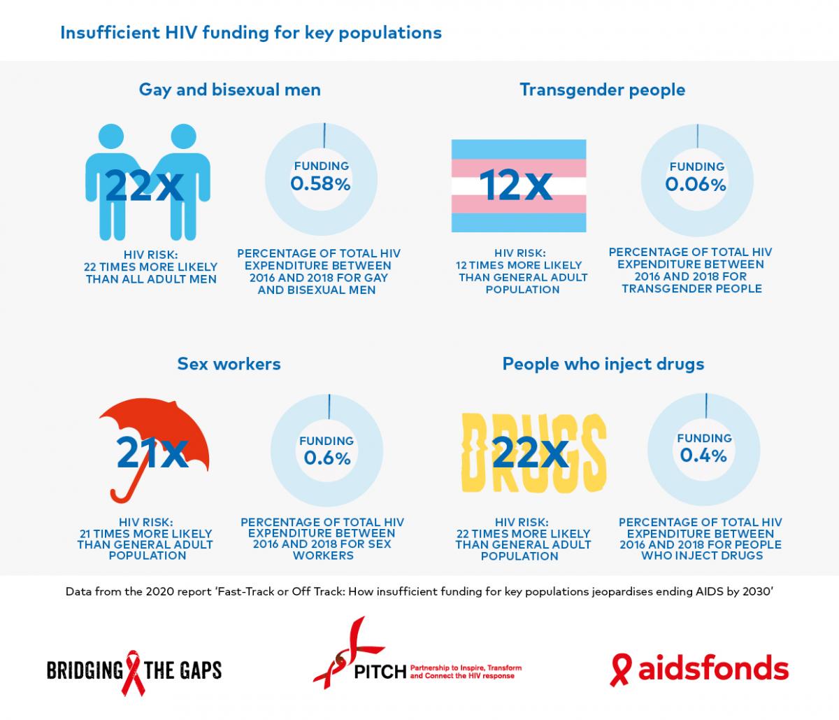 New study: Funding for key populations affected by HIV and AIDS “way ...