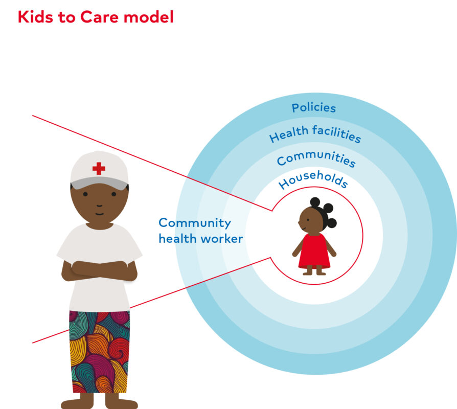 Kids to Care model infographic