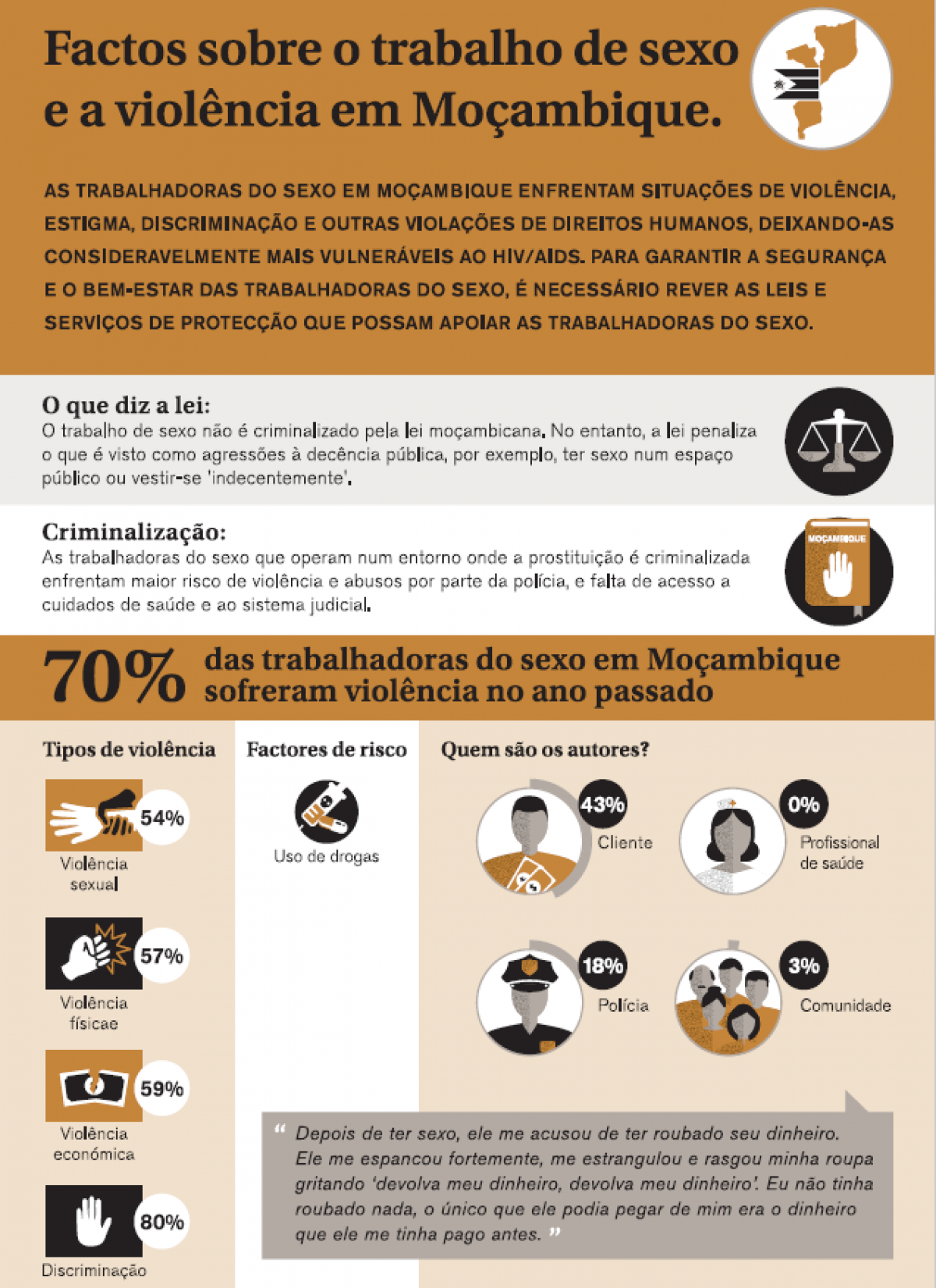 Factos sobre o trabalho de sexo e violência em Moçambique - Aidsfonds |  Ending AIDS Together