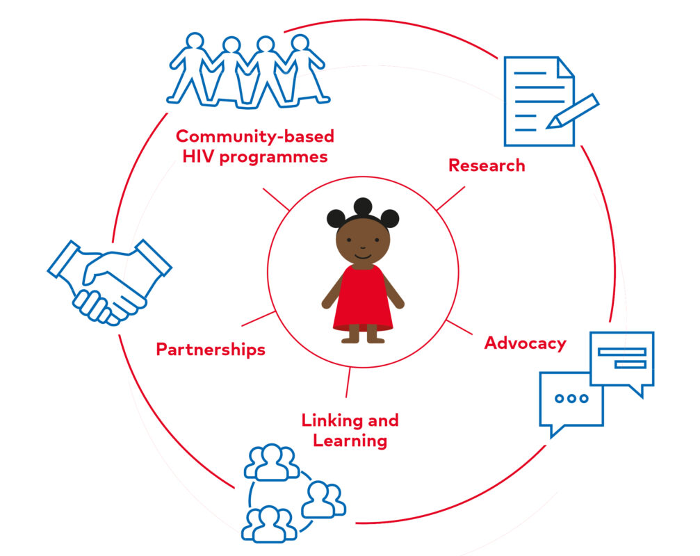 infographic five elements of the paediatric HIV approach