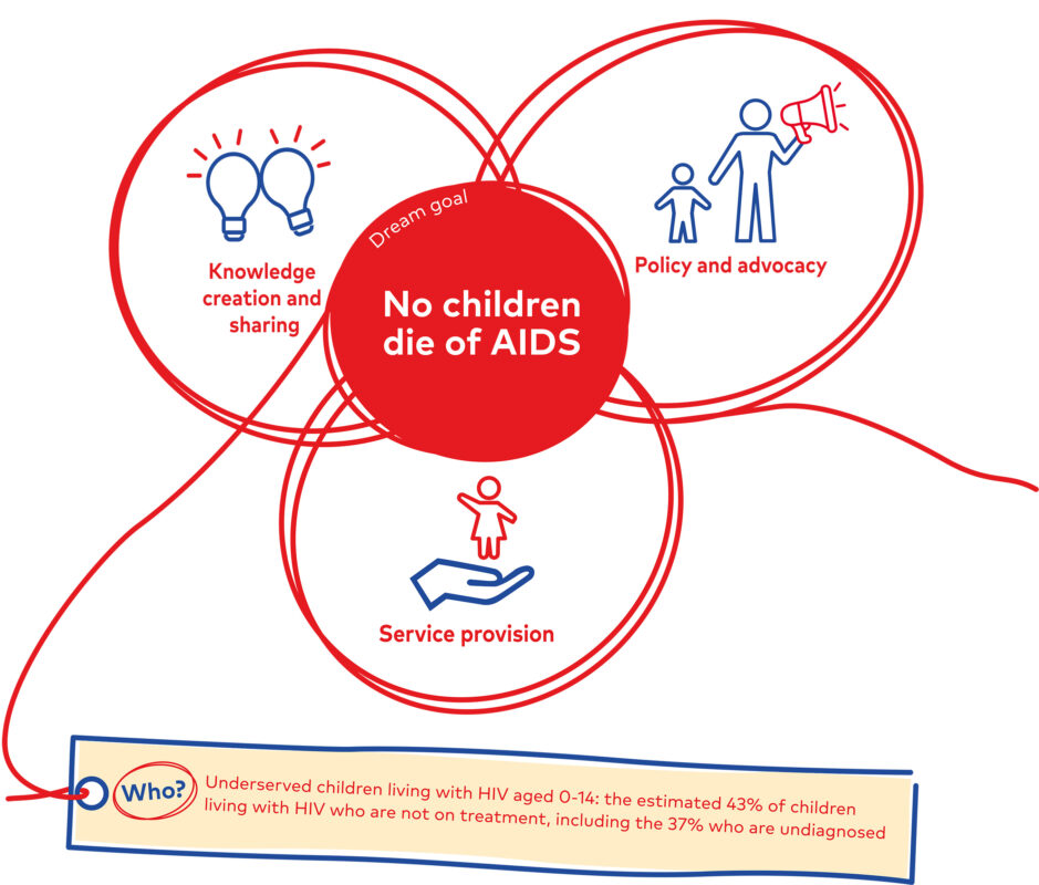 Venn diagram with the central goal: "No children die of AIDS," surrounded by knowledge creation, policy, and service provision. Note below highlights underserved kids with HIV aged 0-14.