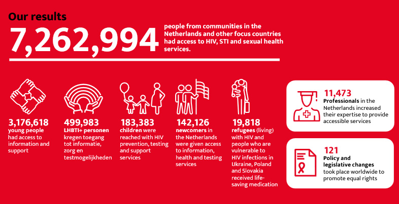 Infographic showing 7,262,994 people in the Netherlands and other countries accessed HIV, STI, or sexual health services, with breakdowns by group and key activities.